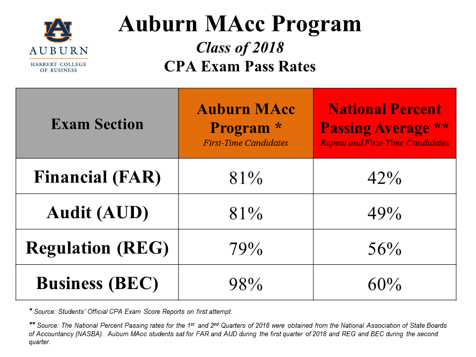 MAcc CPA Exam Results 2018