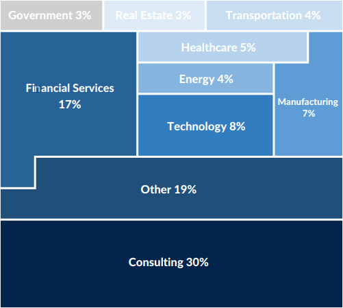 GCS employment statistics graphic. Stats are as follows: Government 3%, Real Estate 3%, Transportation 4%, Financial Services 17%, Healthcare 5%, Energy 4%, Technology 8%, Manufacturing 7%, Other 19%, and Consulting 30%