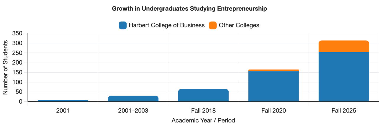 Growing enrollments graph