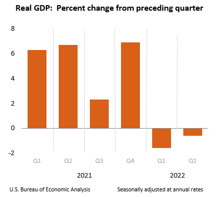 The chart from the US Bureau of Economic Analysis shows the real GDP has fallen in the first two quarters of 2022