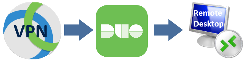 Remote Desktop Icons  for VPN to DUO to Remote Desktop
